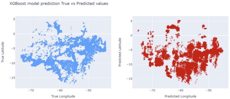 XGBoost model true values vs predicted values