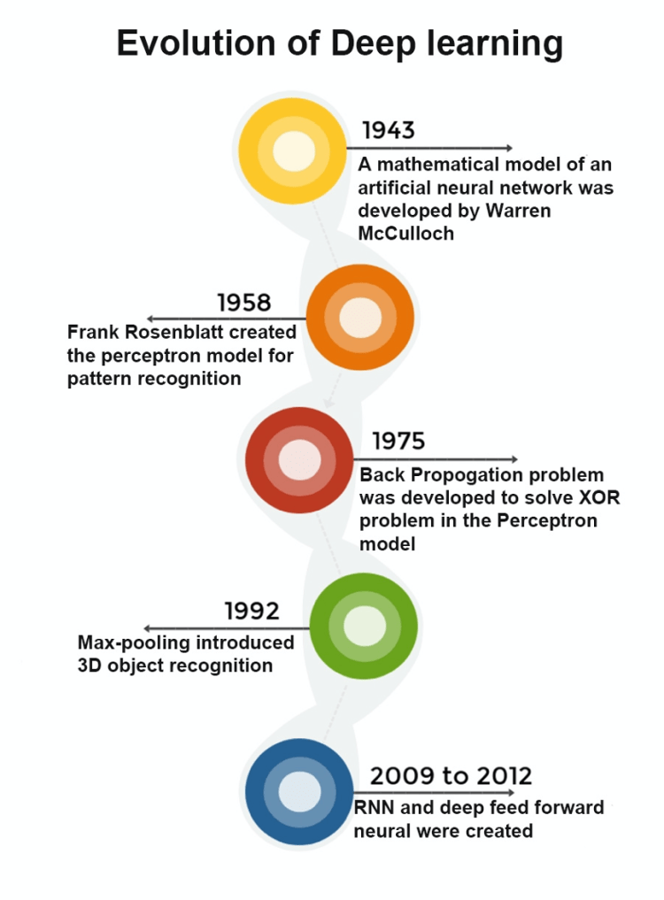 Evolution of Deep Learning