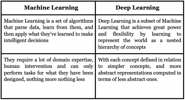 Difference between ML and DL