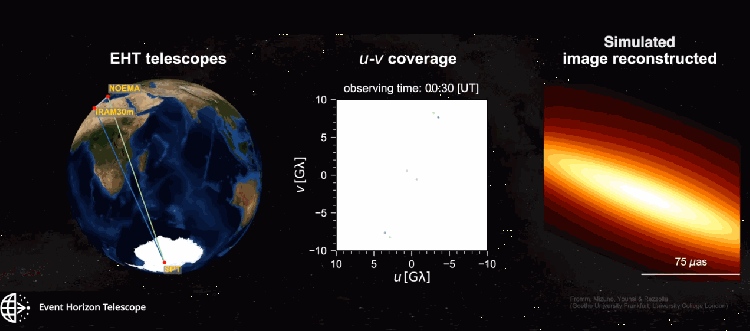 Multiple telescopes are used to fill in the picture over time