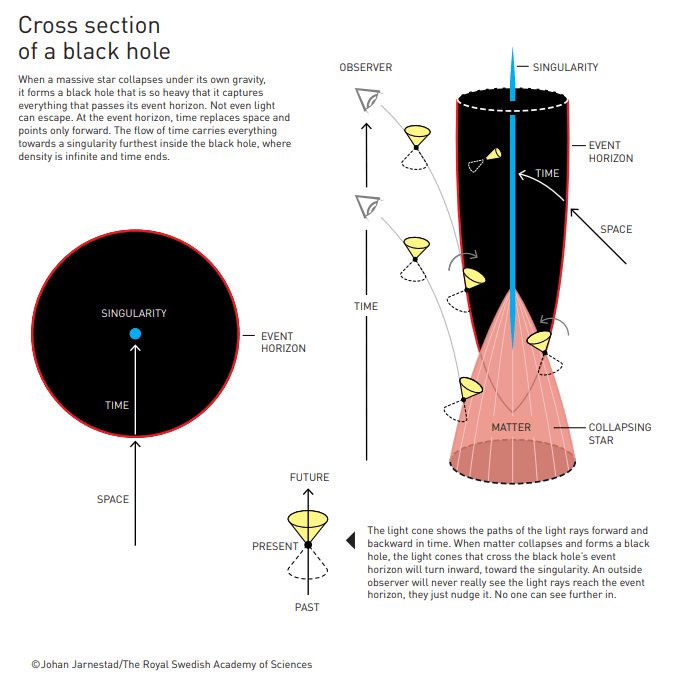 The bending of time in space