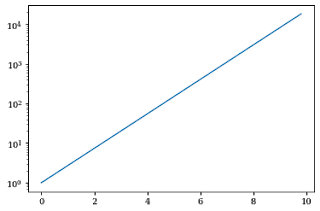 using log scale in y-axis