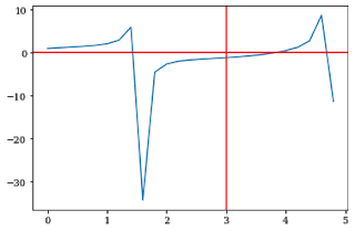 adding horizontal and vertical line to the plot