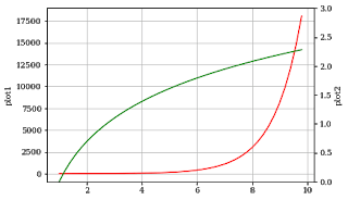 Adding a secondary axis in matplotlib