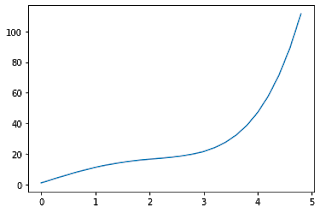 creating a plot using plot() function