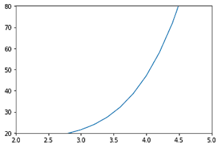setting the limit for y axis in matplotlib